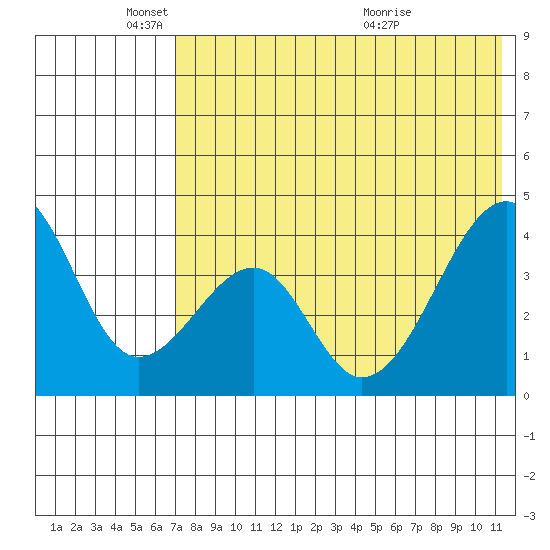 Driftwood Bay tide chart for Sunday, May 24, 2026