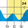Driftwood Bay tide chart for Sunday, May 24, 2026