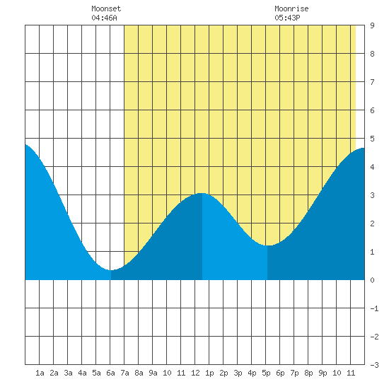 Driftwood Bay tide chart for Monday, May 25, 2026