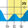 Driftwood Bay tide chart for Monday, May 25, 2026