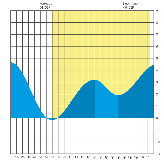 Driftwood Bay tide chart for Tuesday, May 26, 2026