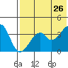 Driftwood Bay tide chart for Tuesday, May 26, 2026