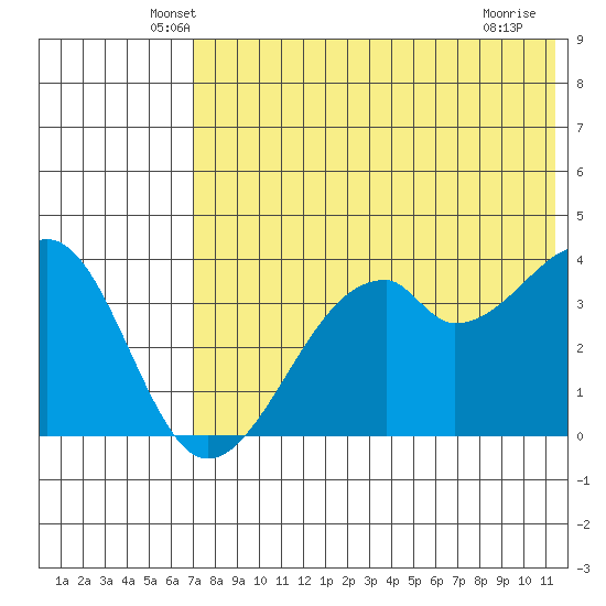 Driftwood Bay tide chart for Wednesday, May 27, 2026