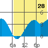 Driftwood Bay tide chart for Thursday, May 28, 2026