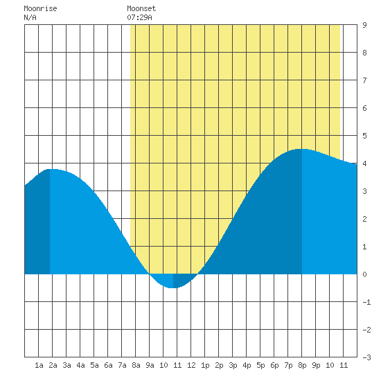 Driftwood Bay tide chart for Saturday, May 2, 2026