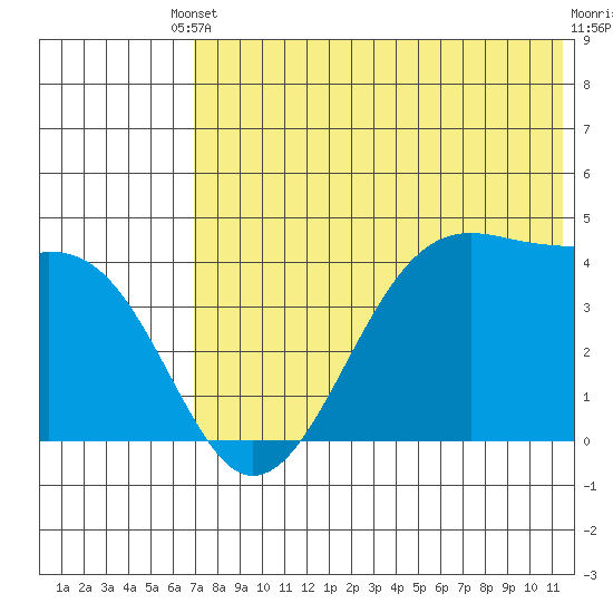Driftwood Bay tide chart for Saturday, May 30, 2026