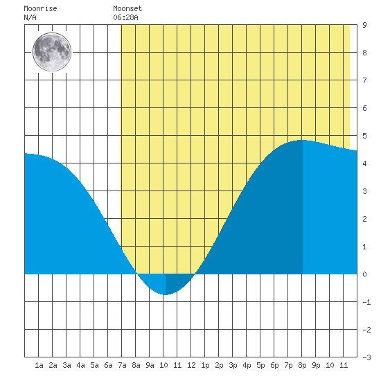 Driftwood Bay tide chart for Sunday, May 31, 2026