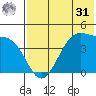 Driftwood Bay tide chart for Sunday, May 31, 2026