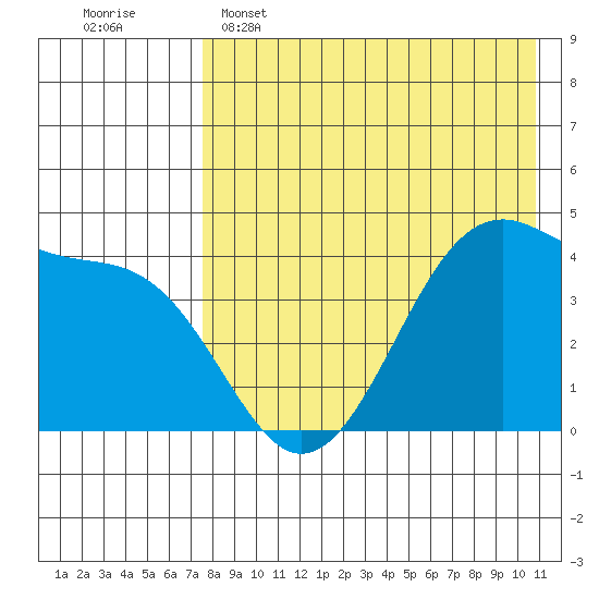 Driftwood Bay tide chart for Monday, May 4, 2026