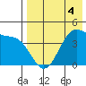 Driftwood Bay tide chart for Monday, May 4, 2026