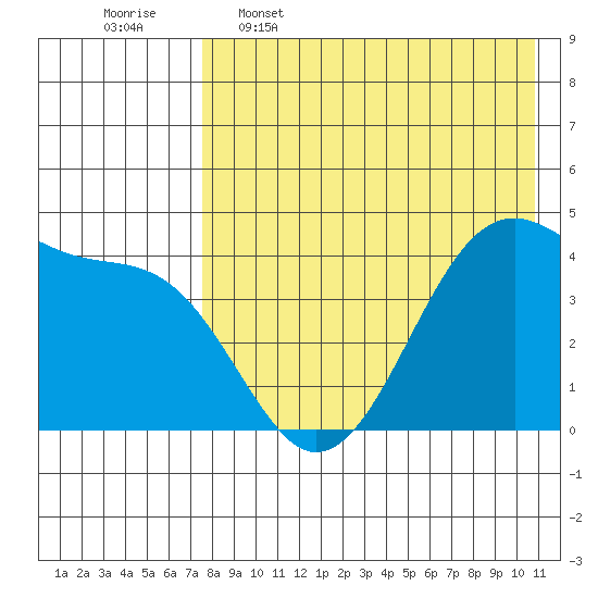 Driftwood Bay tide chart for Tuesday, May 5, 2026