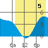 Driftwood Bay tide chart for Tuesday, May 5, 2026
