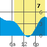 Driftwood Bay tide chart for Thursday, May 7, 2026