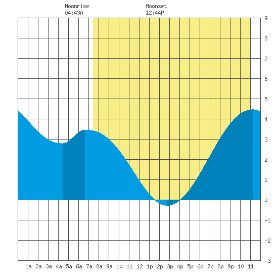 Driftwood Bay tide chart for Friday, May 8, 2026