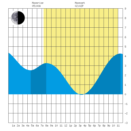 Driftwood Bay tide chart for Saturday, May 9, 2026