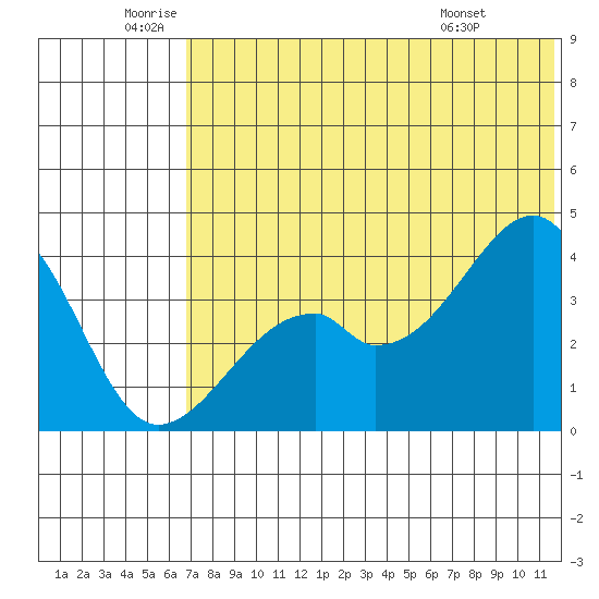 Driftwood Bay tide chart for Wednesday, June 10, 2026