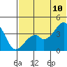 Driftwood Bay tide chart for Wednesday, June 10, 2026