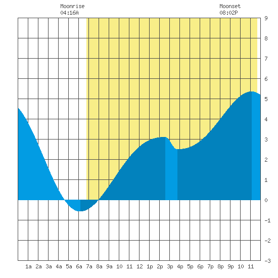 Driftwood Bay tide chart for Thursday, June 11, 2026