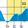 Driftwood Bay tide chart for Thursday, June 11, 2026