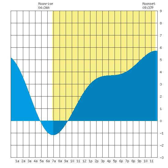Driftwood Bay tide chart for Friday, June 12, 2026