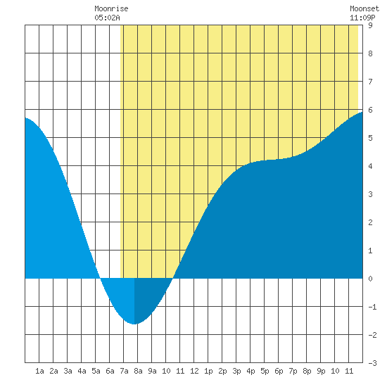 Driftwood Bay tide chart for Saturday, June 13, 2026