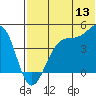 Driftwood Bay tide chart for Saturday, June 13, 2026