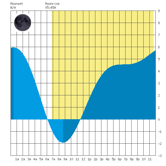 Driftwood Bay tide chart for Sunday, June 14, 2026