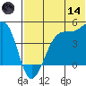 Driftwood Bay tide chart for Sunday, June 14, 2026