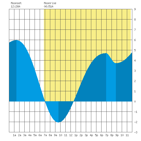 Driftwood Bay tide chart for Monday, June 15, 2026