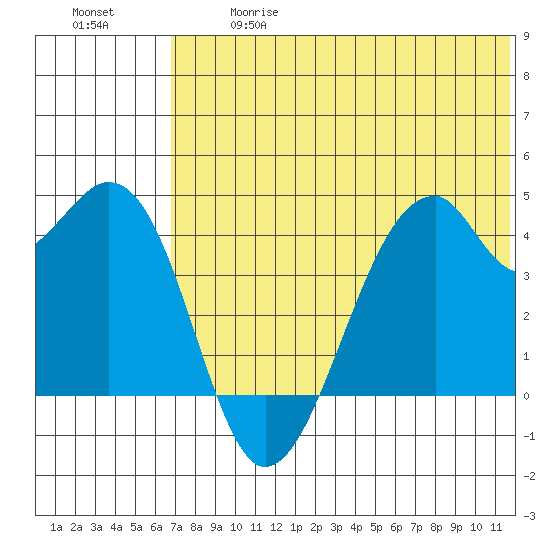 Driftwood Bay tide chart for Wednesday, June 17, 2026