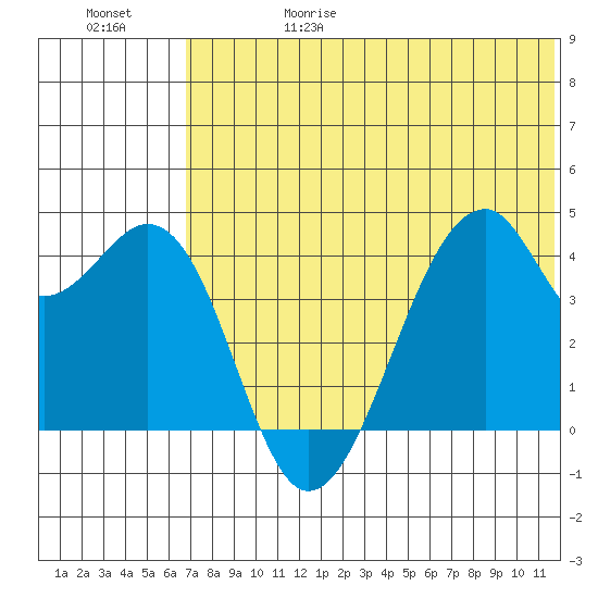 Driftwood Bay tide chart for Thursday, June 18, 2026
