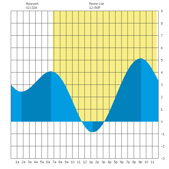 Driftwood Bay tide chart for Friday, June 19, 2026