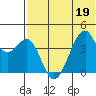 Driftwood Bay tide chart for Friday, June 19, 2026