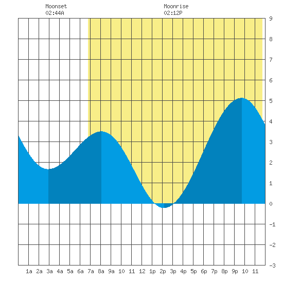 Driftwood Bay tide chart for Saturday, June 20, 2026