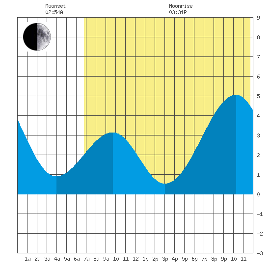 Driftwood Bay tide chart for Sunday, June 21, 2026