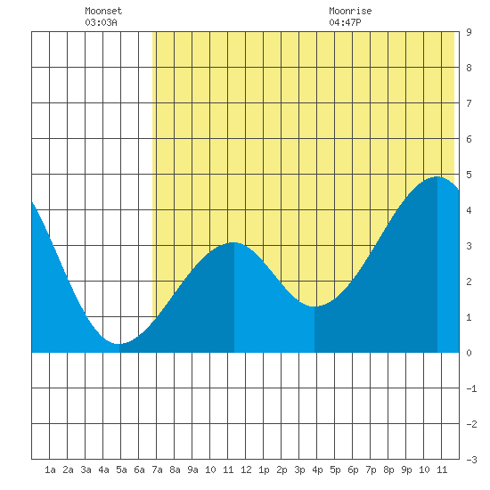 Driftwood Bay tide chart for Monday, June 22, 2026