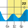 Driftwood Bay tide chart for Monday, June 22, 2026