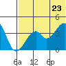 Driftwood Bay tide chart for Tuesday, June 23, 2026