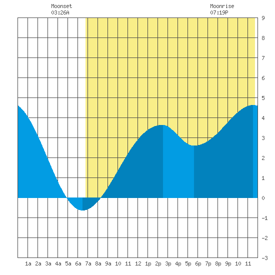 Driftwood Bay tide chart for Wednesday, June 24, 2026