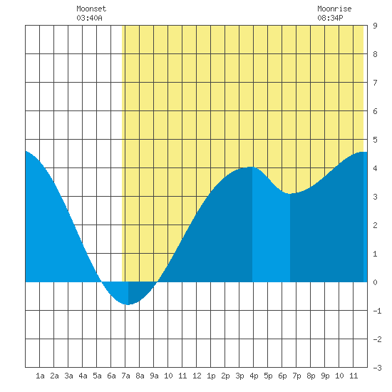 Driftwood Bay tide chart for Thursday, June 25, 2026