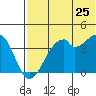 Driftwood Bay tide chart for Thursday, June 25, 2026