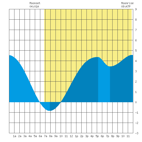 Driftwood Bay tide chart for Friday, June 26, 2026