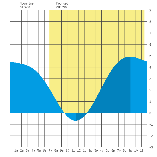 Driftwood Bay tide chart for Tuesday, June 2, 2026