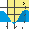 Driftwood Bay tide chart for Tuesday, June 2, 2026
