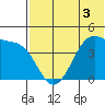 Driftwood Bay tide chart for Wednesday, June 3, 2026