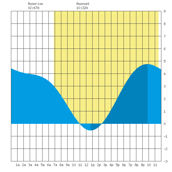 Driftwood Bay tide chart for Thursday, June 4, 2026