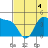 Driftwood Bay tide chart for Thursday, June 4, 2026