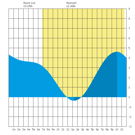 Driftwood Bay tide chart for Friday, June 5, 2026