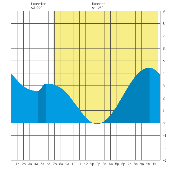 Driftwood Bay tide chart for Saturday, June 6, 2026