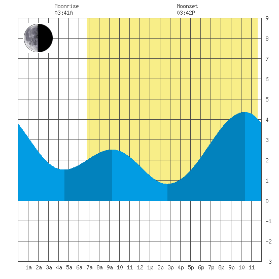 Driftwood Bay tide chart for Monday, June 8, 2026